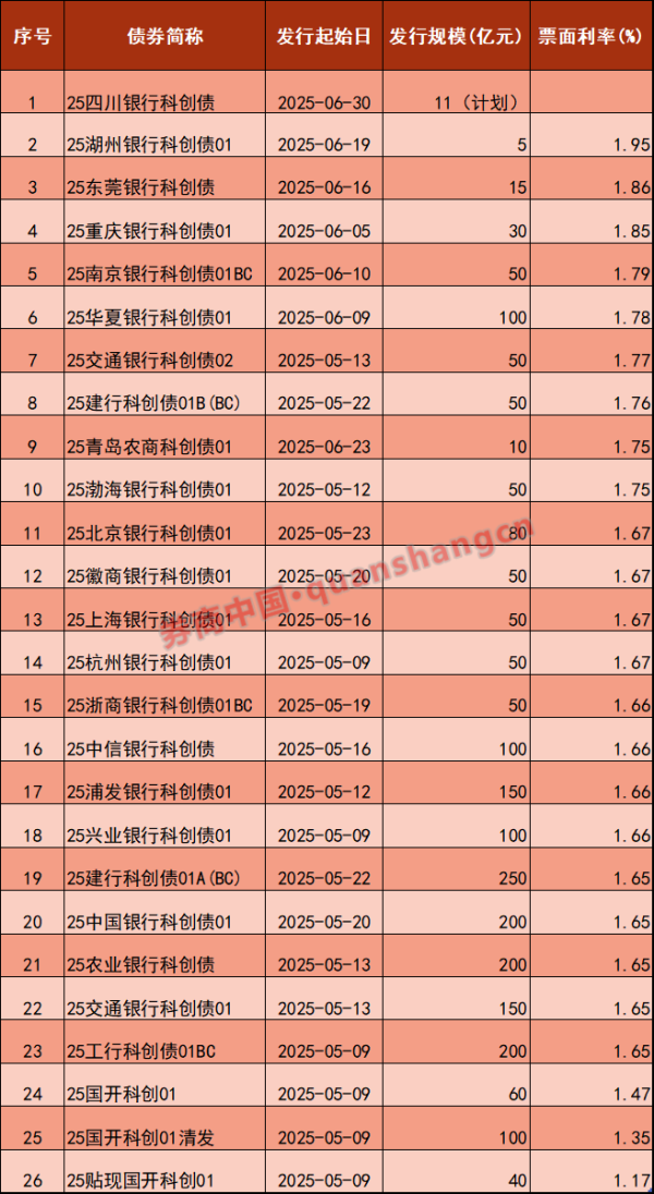 云管家 新发科创债规模超5500亿元，发行主体扩容至中小银行