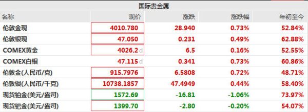 国融汇通 多品牌金饰克价跌破1200元, 机构称“黄金长期利好逻辑仍在”